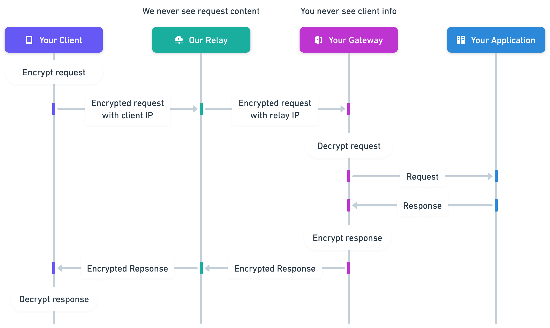 A diagram of the OHTTP request flow, from client to relay to gateway to application and back.